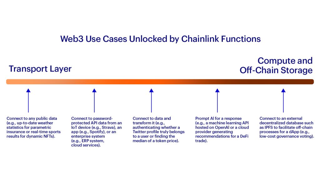 Exploring how Chainlink Functions are enhancing blockchain functionality