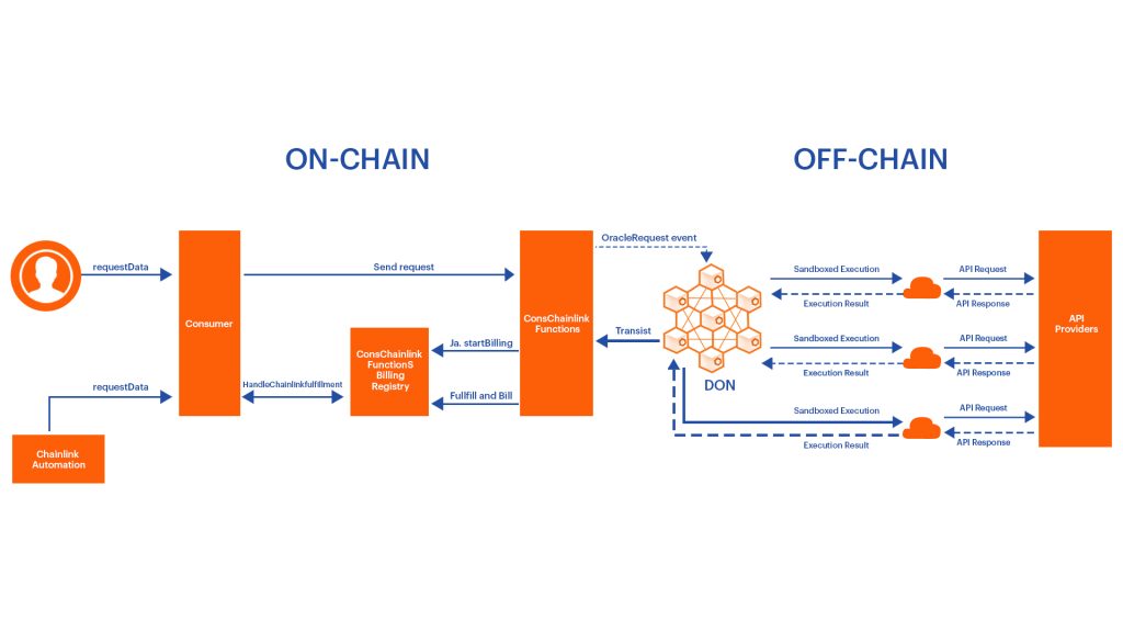 Exploring how Chainlink Functions are enhancing blockchain functionality