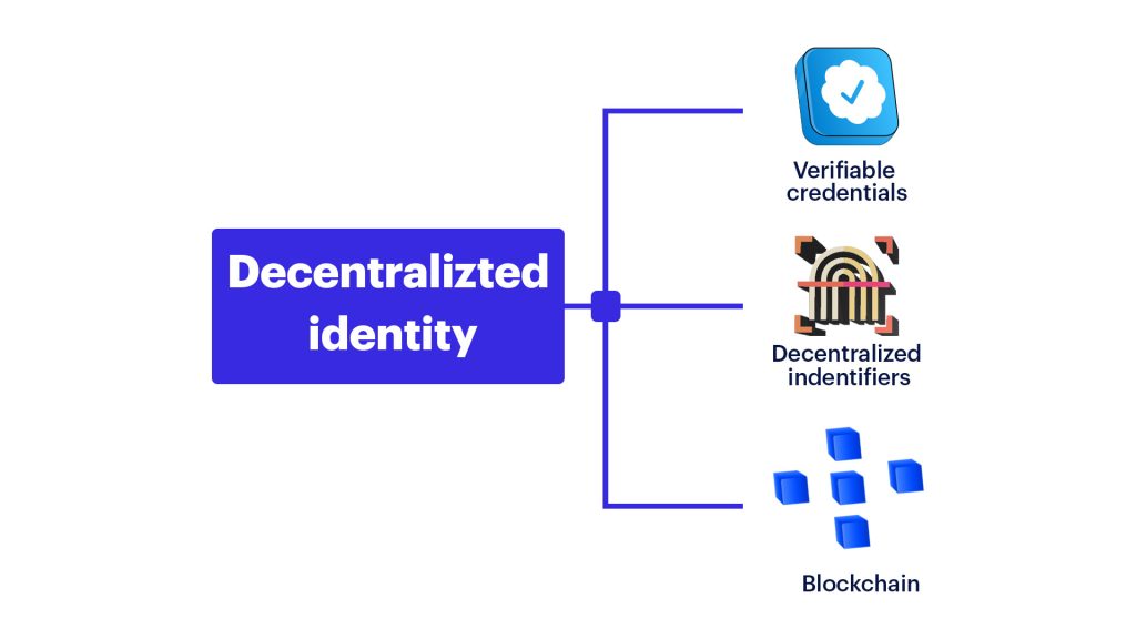 Exploring Decentralized Identity