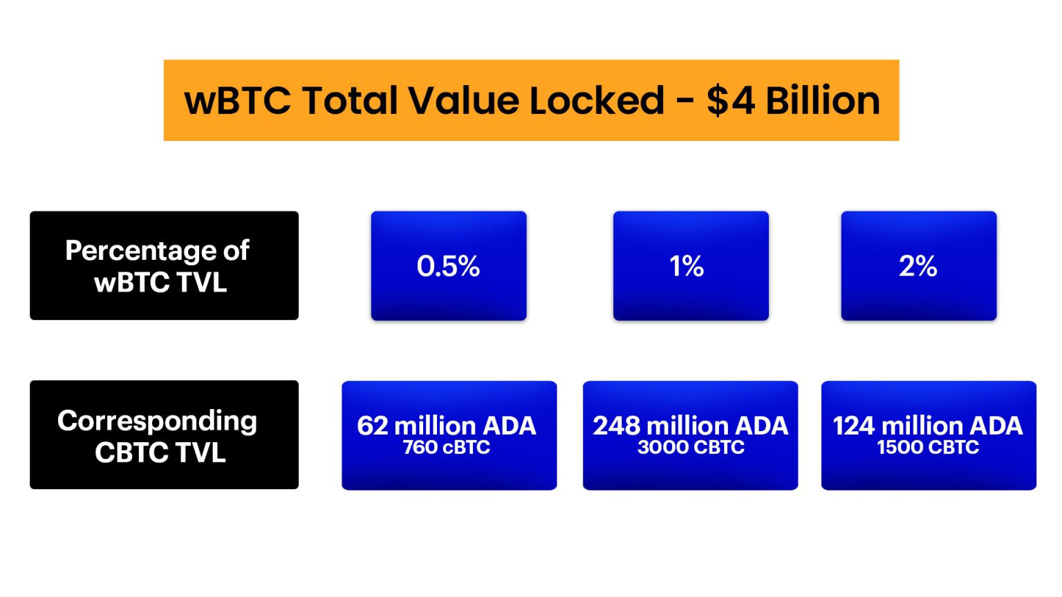 What is Cardano cBTC and How to Use it