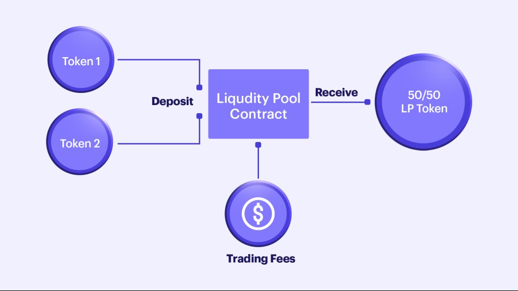 What is DeFi Liquidity Mining? - An Ultimate Guide