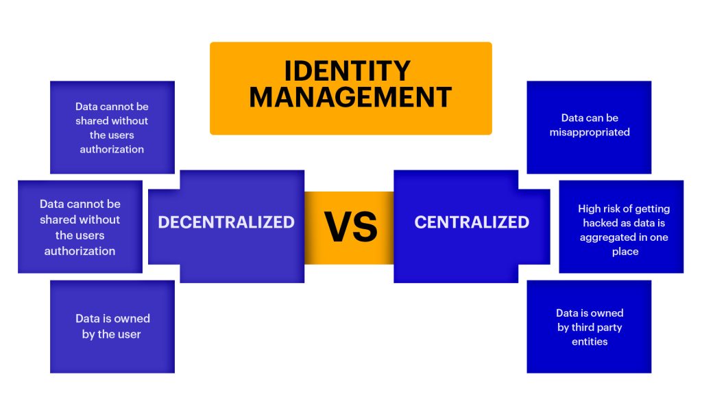 Exploring Decentralized Identity