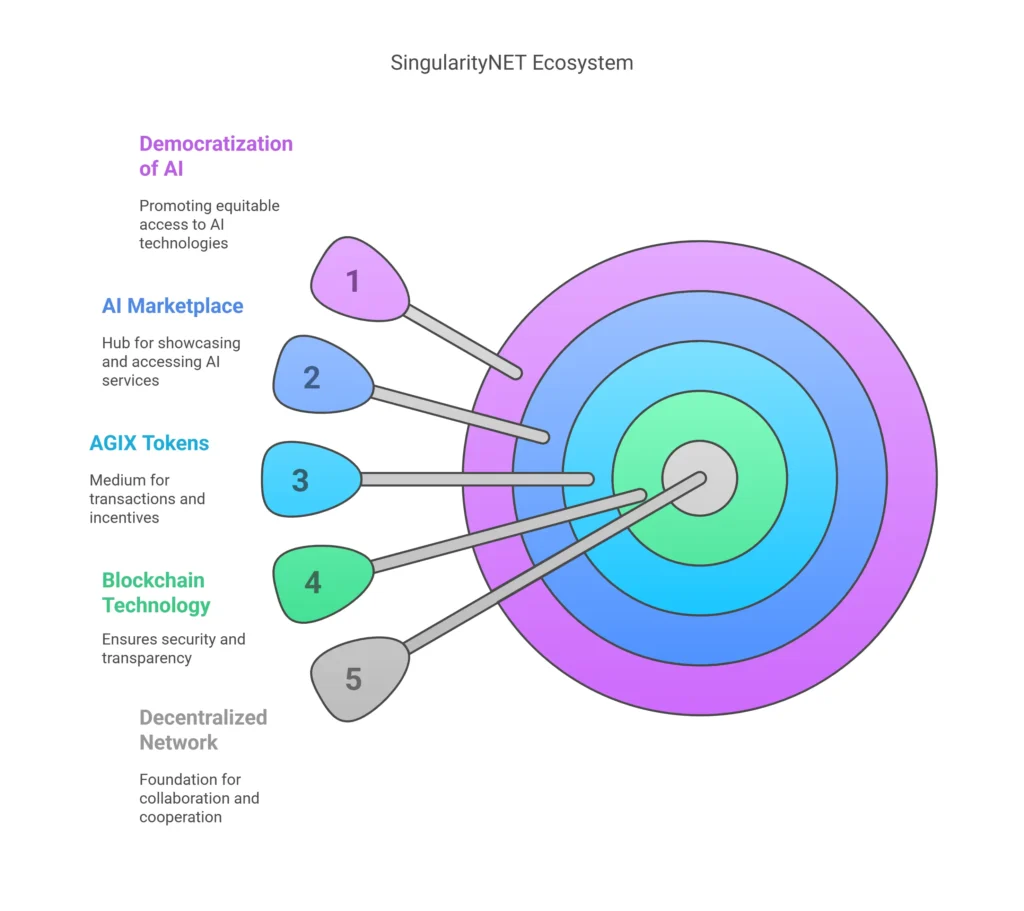 Understanding SingularityNET - visual selection - Investors Catenaa