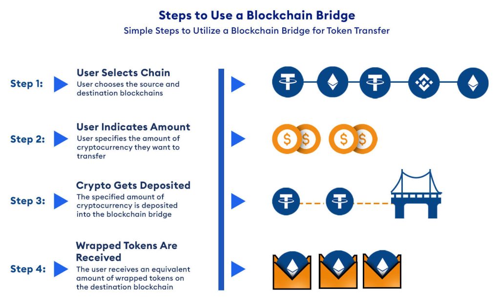 Blockchain Bridges: The Key to Unlocking Cross-Chain Interactions