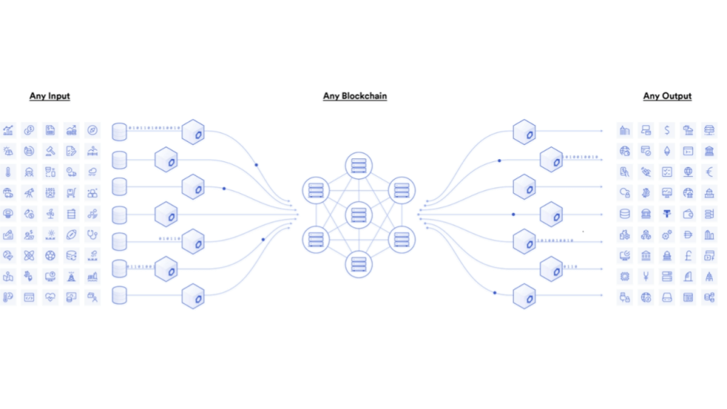 Chainlink: Merging On-chain and Off-chain: One block at a time