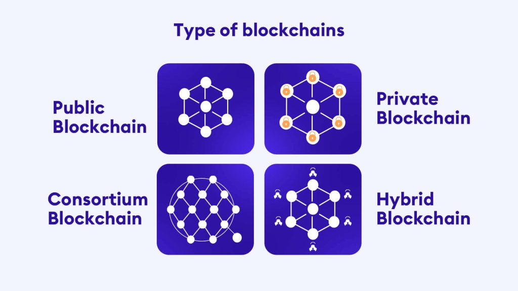 Exploring Different Types of Blockchain & Their Use Cases