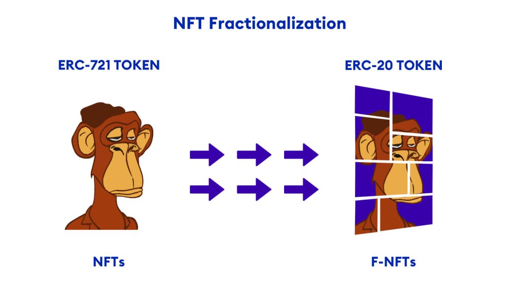NFT Fractionalisation