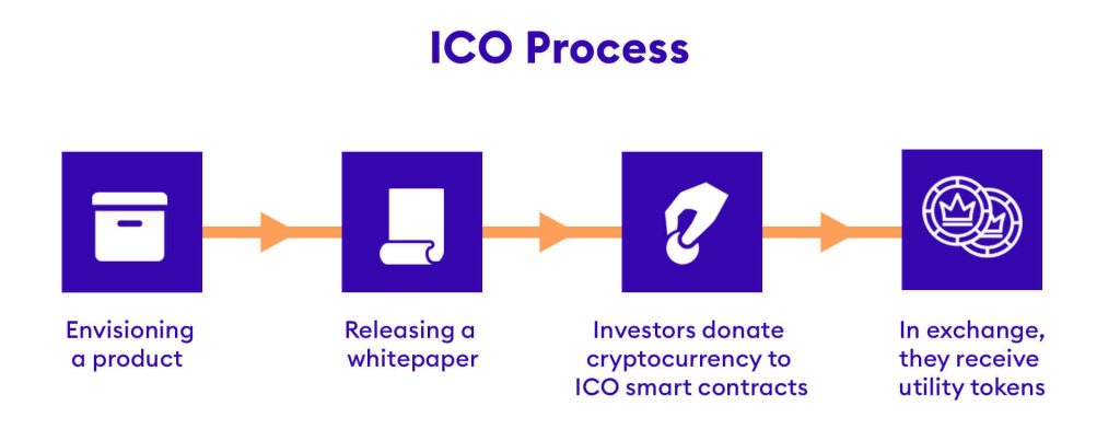 ICO Process