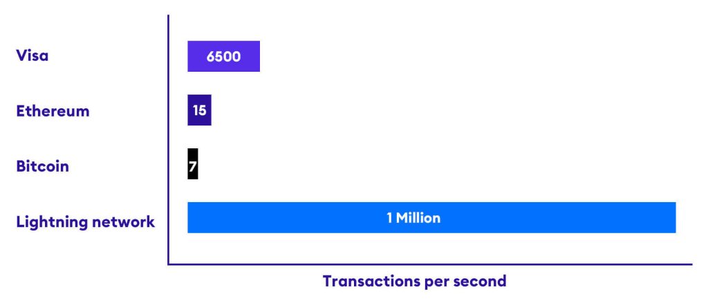 The Lightning Network: Exploring the Future of Scalable and Instant Bitcoin Transactions