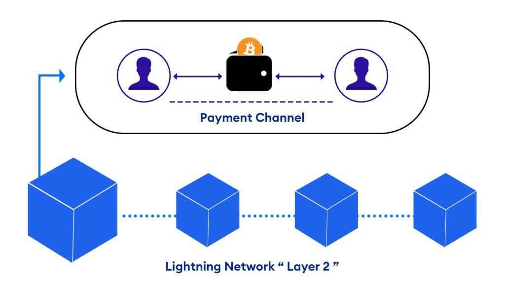 The Lightning Network: Exploring the Future of Scalable and Instant Bitcoin Transactions