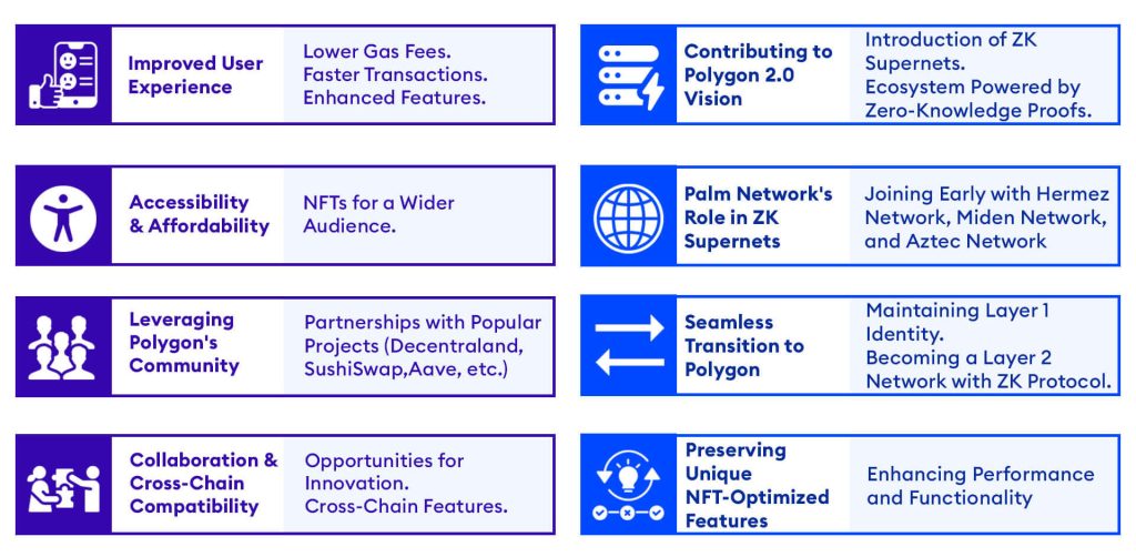 Palm Network's decision to join forces with Polygon Supernet has set off a wave of discussions, all centered around one key objective: making the platform more accessible. This step isn't just about change; it is about unlocking fresh possibilities for the Polygon ecosystem. 