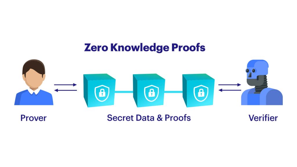 The Role Of Zero Knowledge Proofs In Blockchain Technology And Cryptocurrency Transactions