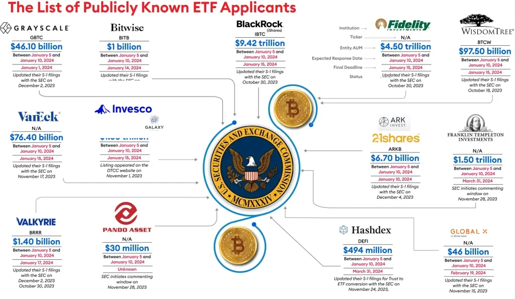 Bitcoin ETF Applicaitons