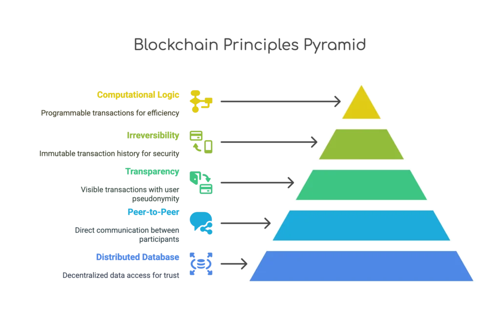Principles of Blockchain - visual selection - Investors Catenaa Blockchain for Financial Services, What You Need to Know