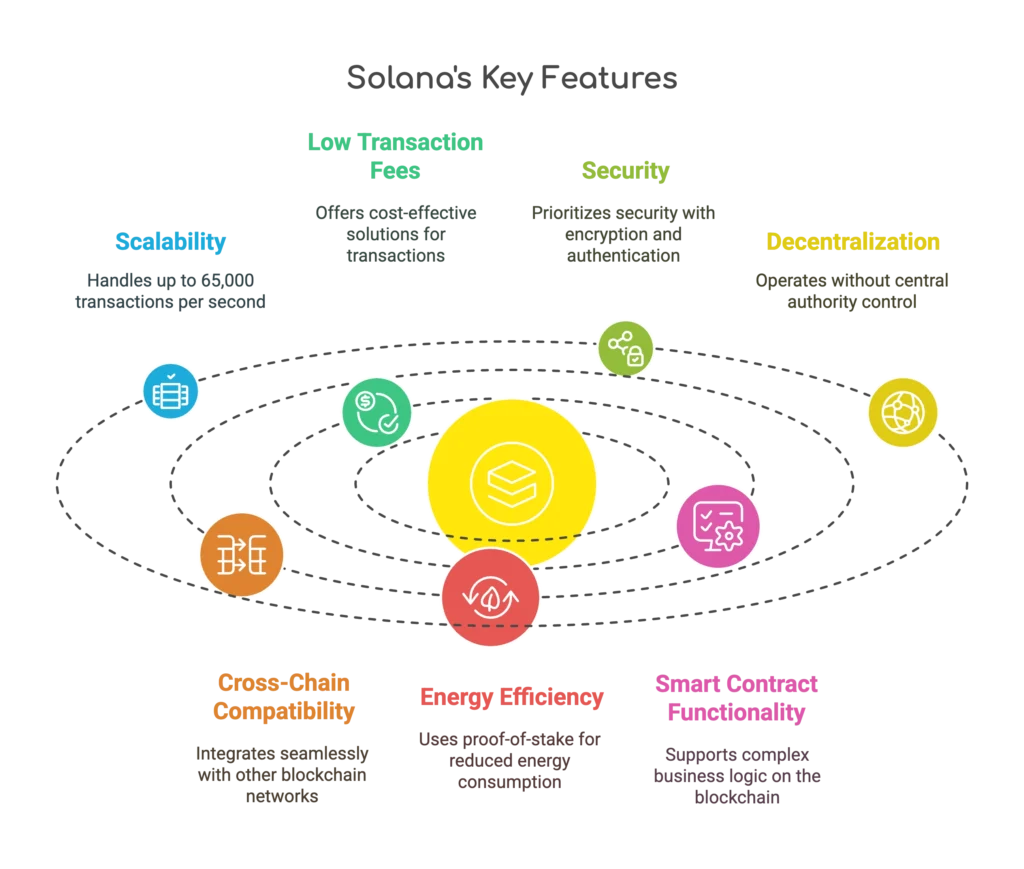Solana, Now Becomeing The Future of Crypto Payments