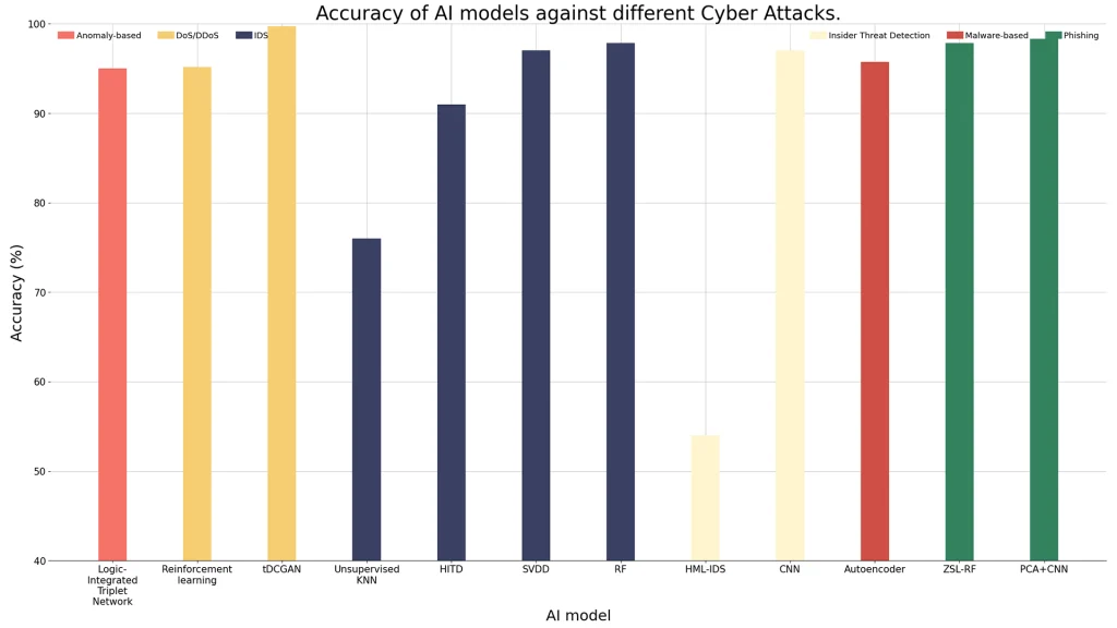 AI Revolutionizes Cybersecurity to Protect the Digital World analytic