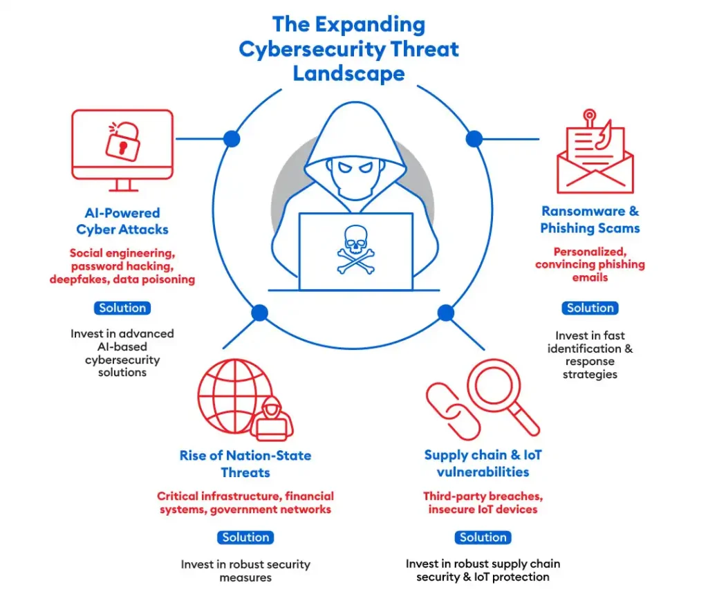 AI Revolutionizes Cybersecurity to Protect the Digital World infographic