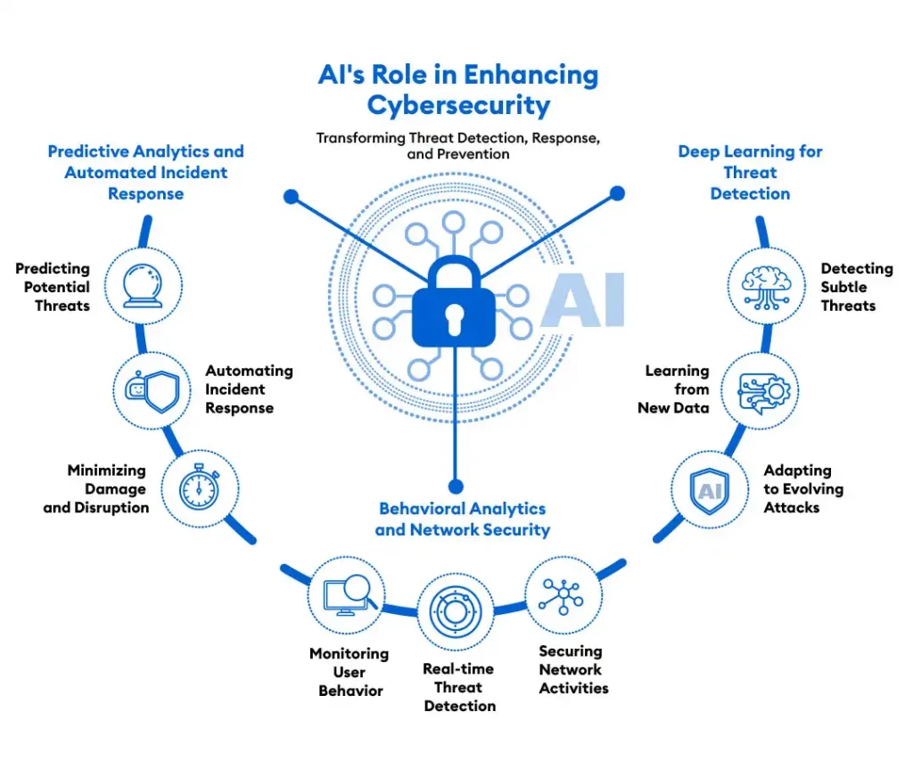 AI Revolutionizes Cybersecurity to Protect the Digital World infographic
