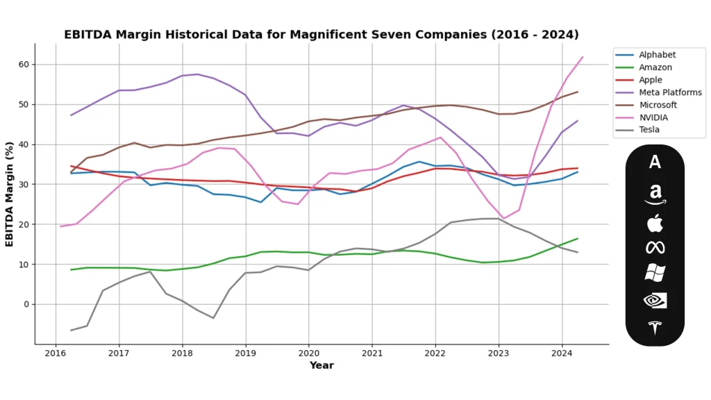 EBITDA-Margin-Historical-Data-for-Magnificent-Seven-Companies-2016-2024 - Investors Catenaa