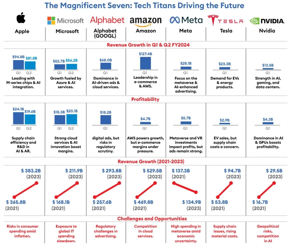 Financial-analysis-of-mag-7 - Investors Catenaa
