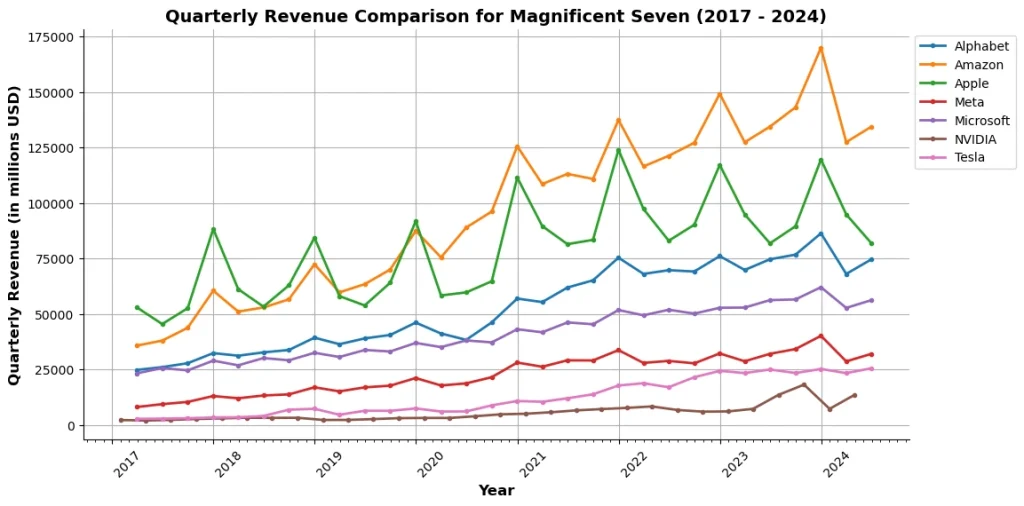 Quarterly-Revenue-Comparison-for-Magnificent-Seven-2017-2024-2 - Investors Catenaa