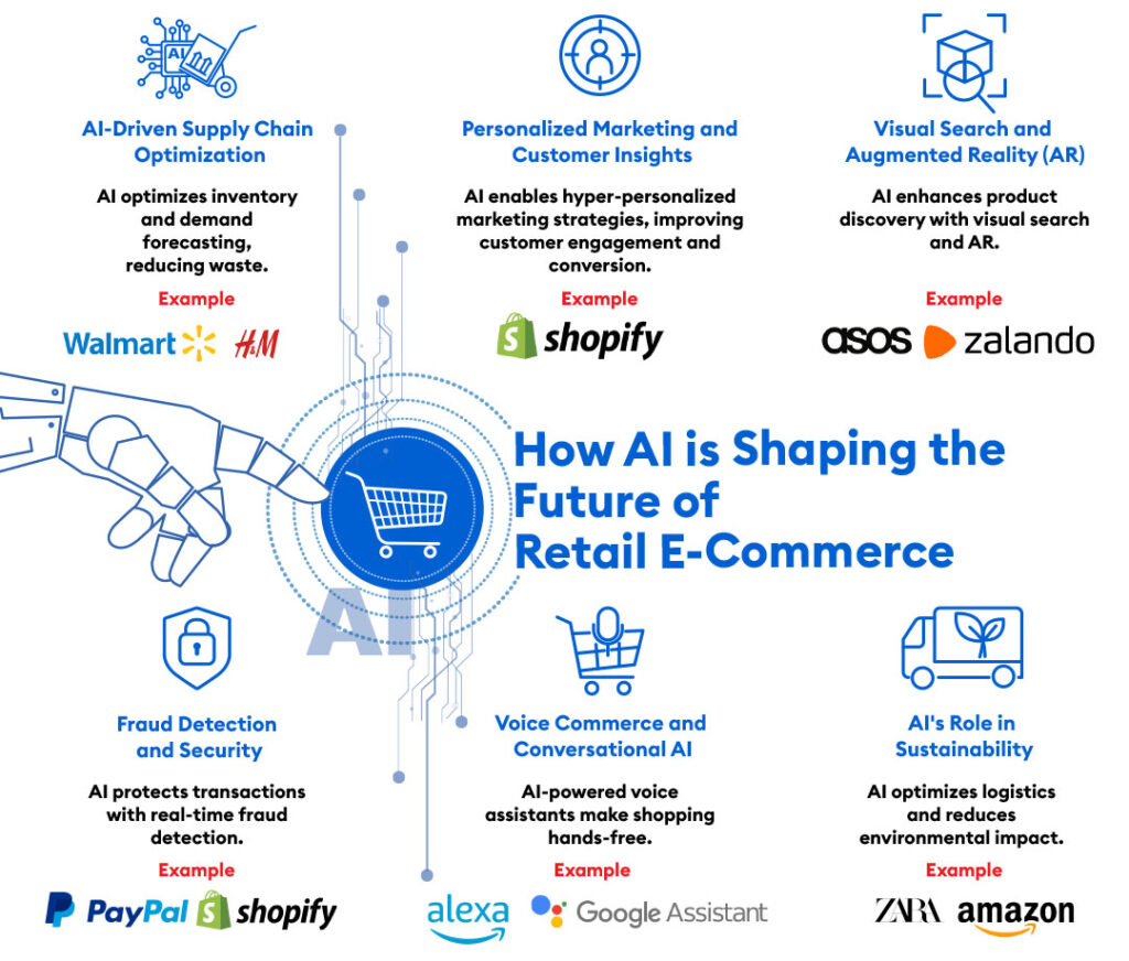 Retail Revolution - AI in E-Commerce - Investors Catenaa