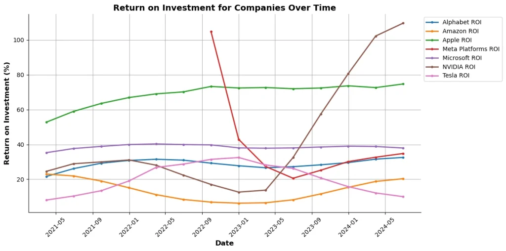 Return-on-Investment-for-Companies-Over-Time-1 - Investors Catenaa