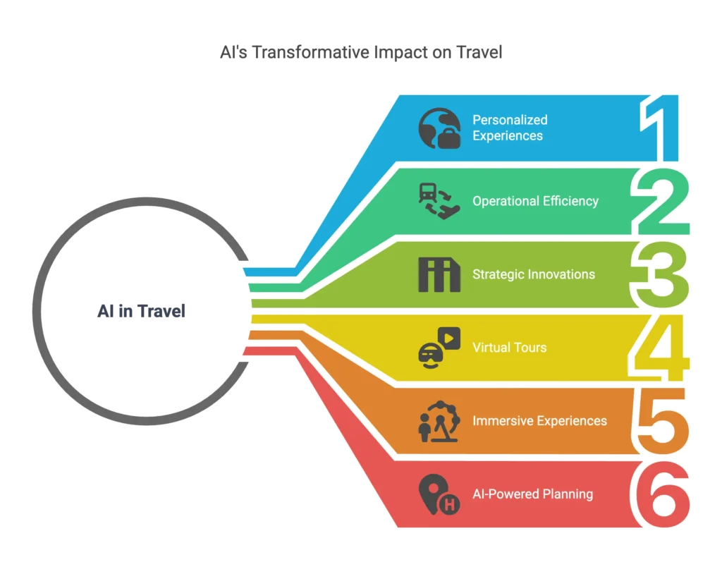 Embracing the Future_ The Ongoing Evolution of AI in Travel - visual selection - Investors Catenaa AI's Dynamic Impact On The Travel and Tourism Industry Now