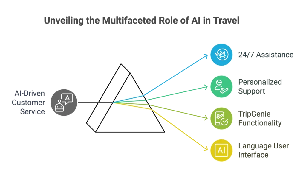 Enhanced Customer Service_ Redefining the Role of Travel Agents - visual selection - Investors Catenaa AI's Dynamic Impact On The Travel and Tourism Industry Now