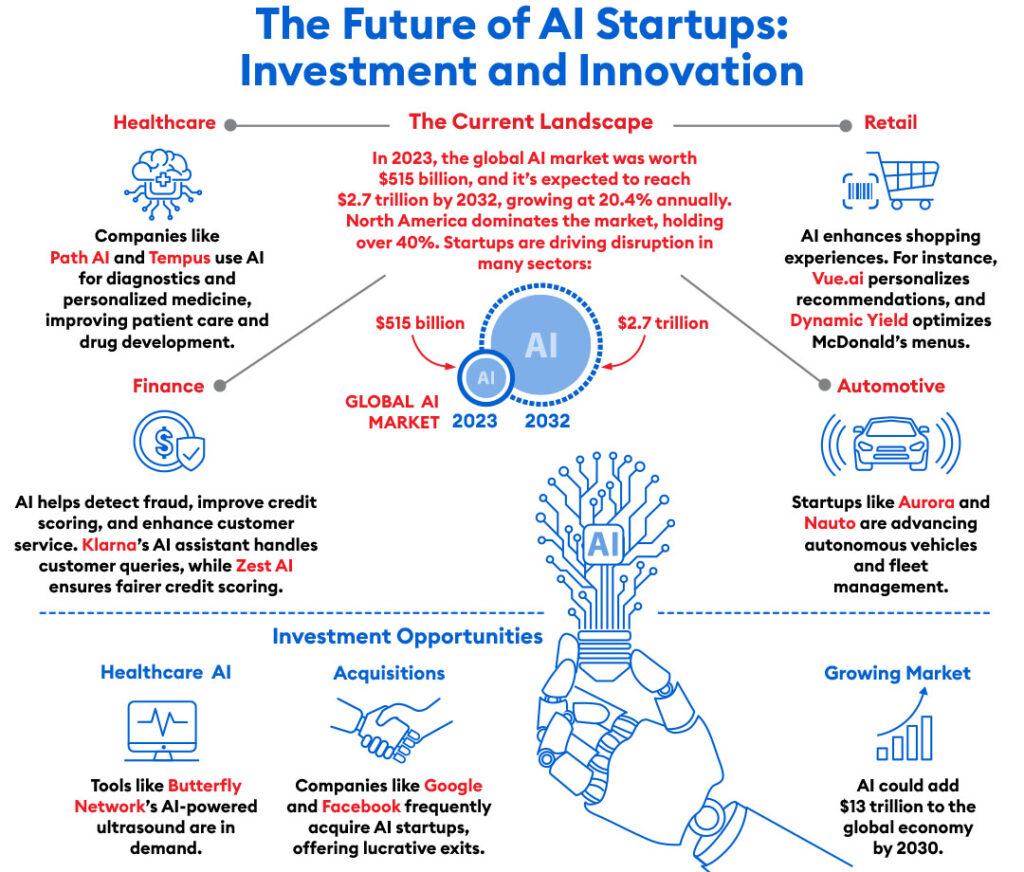 The Future of AI Startups - Investors Catenaa AI Startups Are Shaping the Future - Invest in Innovation Now