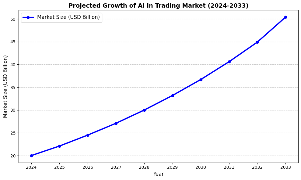 growth-ai-in-trading - Investors Catenaa