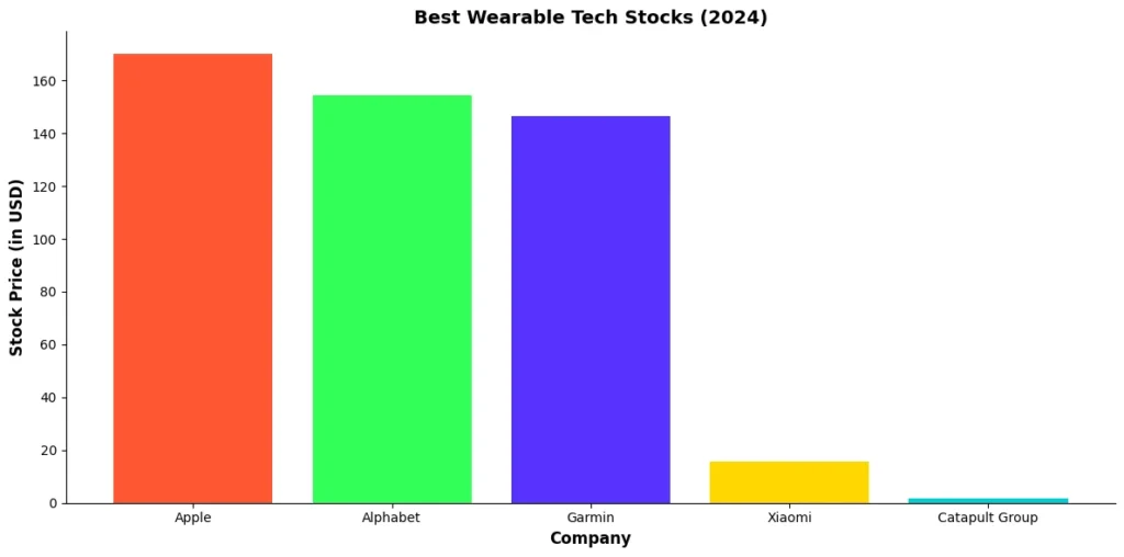 Best Wearable Tech Stocks 2024 1 - Investors Catenaa