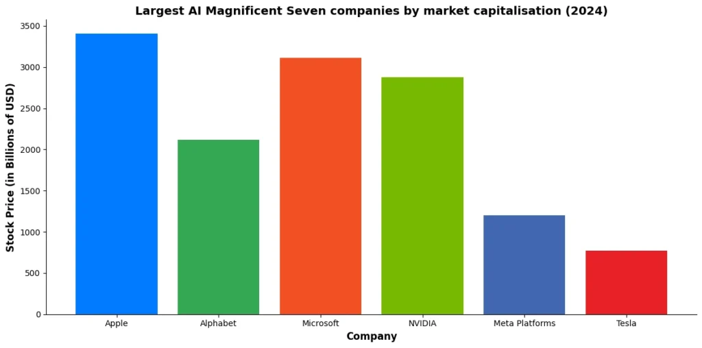 Largest Al Magnificent Seven companies by market capitalisation 2024 1 - Investors Catenaa