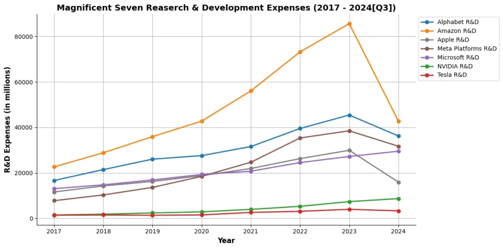 Magnificent Seven Reaserch Development Expenses 2017 - 2024Q3 1 1 - Investors Catenaa