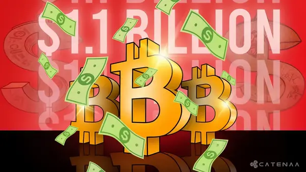 MicroStrategy Adds $1.1B Bitcoin, Extends Buying Streak