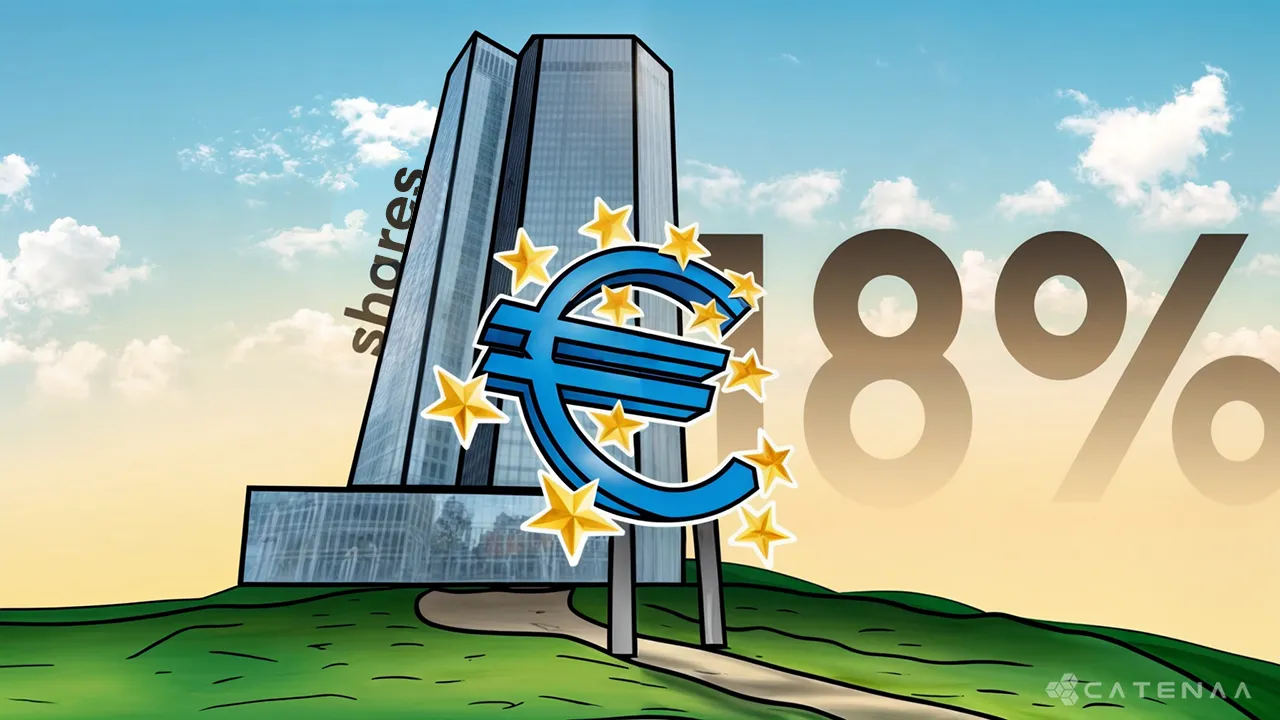 European Bank Shares Surge 18% in 2025, Top in Europe