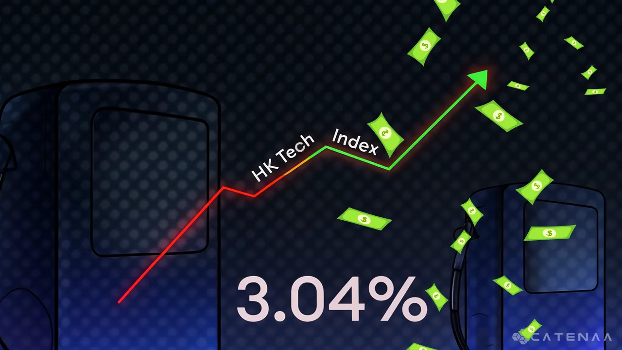 HK Tech Index rises to 3-Year High with AI Surge