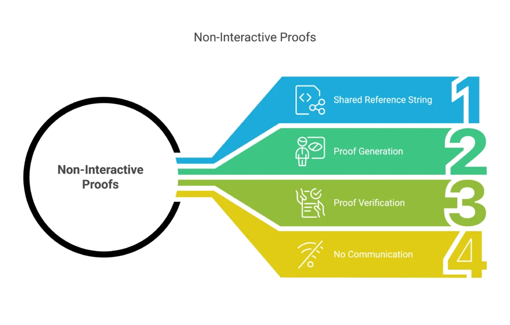 Non-Interactive Proofs - visual selection - Investors Catenaa Zero Knowledge Proof(ZKP) for Secure & Private Transactions