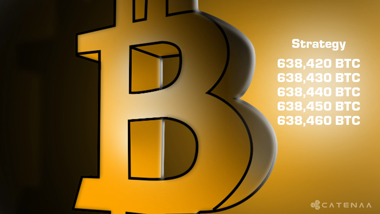Strategy Adds 1,955 BTC, Total Hits 638K Amid S&P Snub